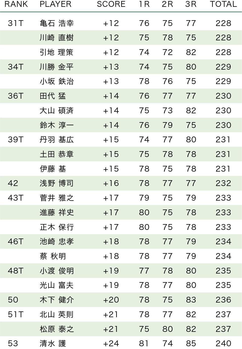 成績順位：31-53番のレポート