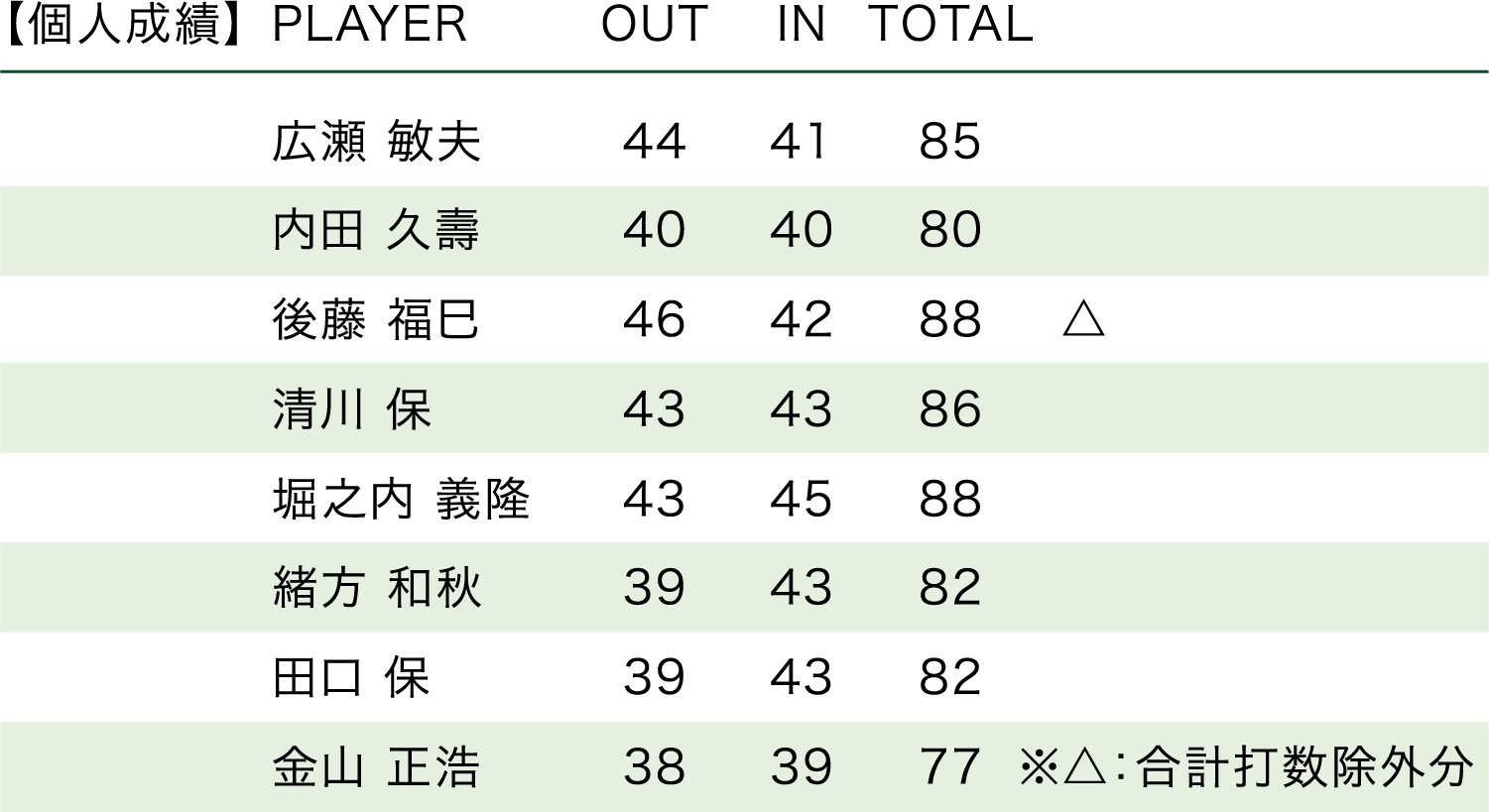 「1991年・第21回大会」順位表