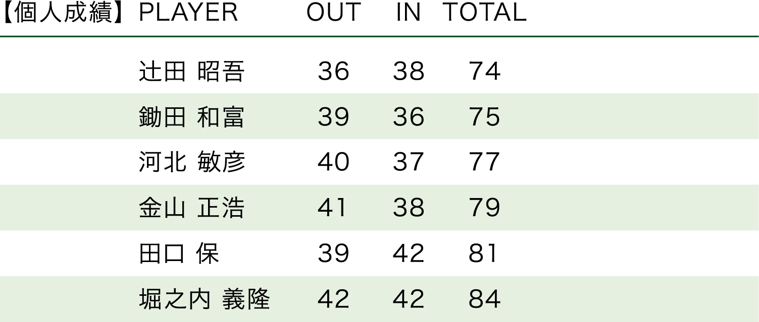 「2005・第35回大会」順位表