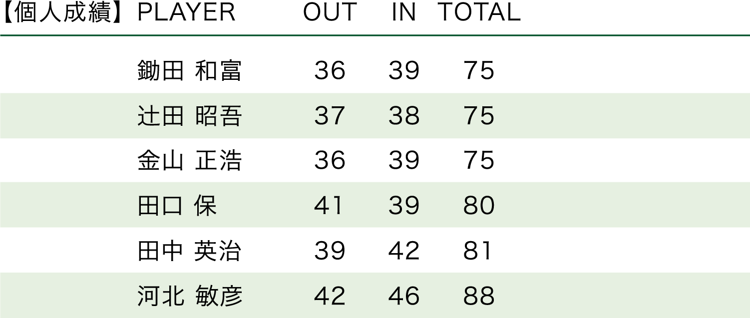 「2006・第36回大会」順位表