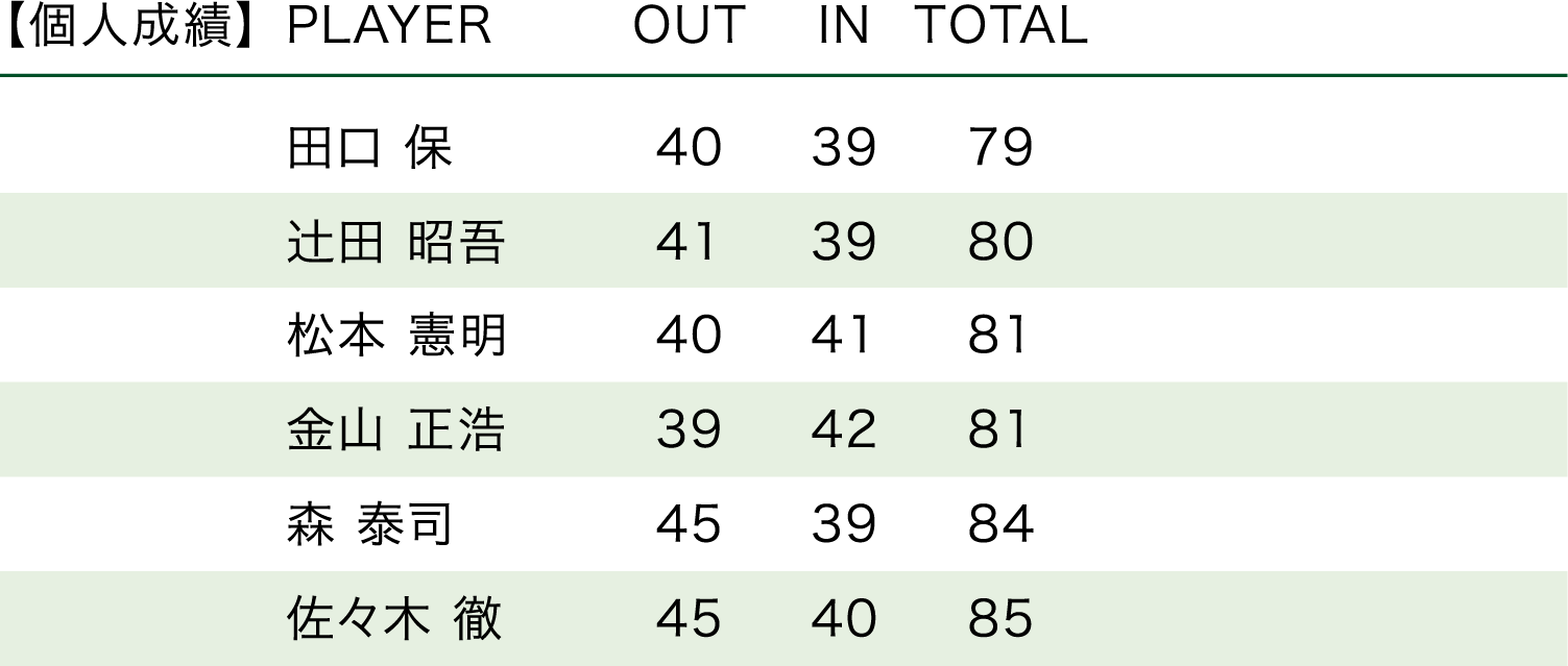 「2009・第39回大会」順位表