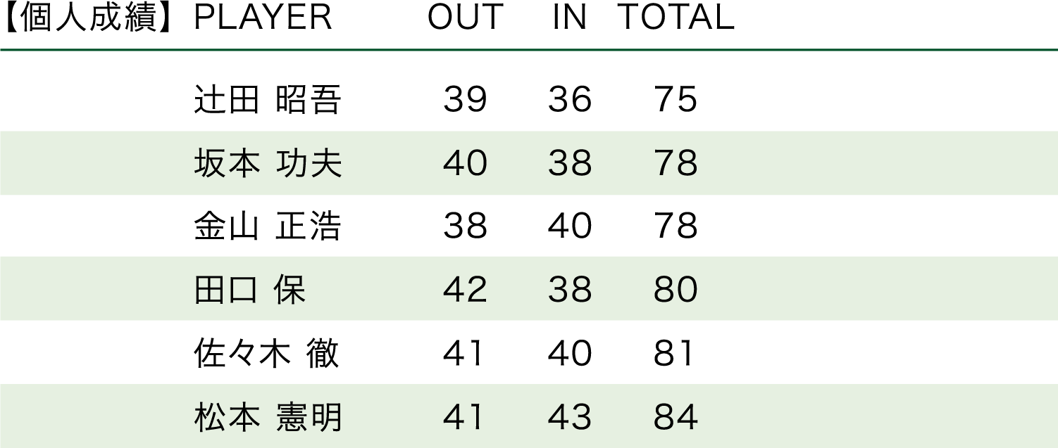 「2010・第40回大会」順位表