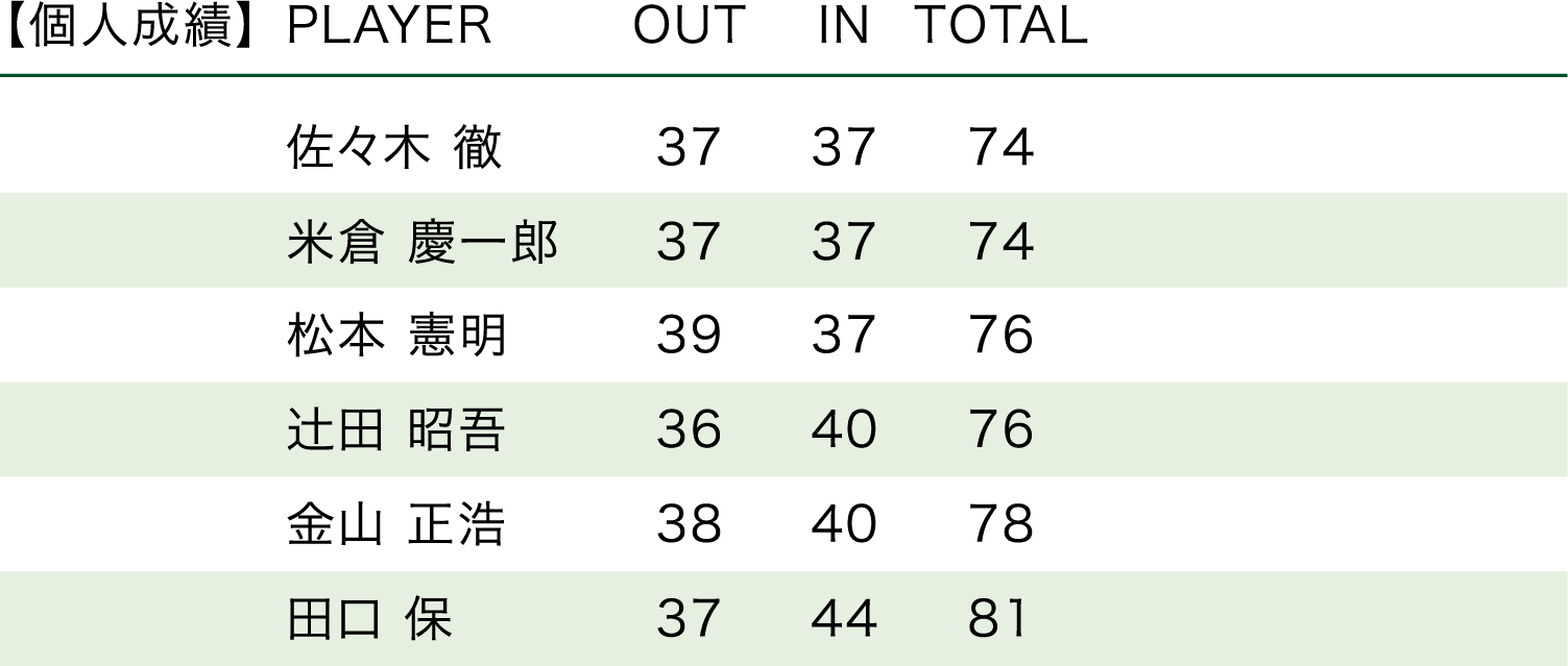 「2011・第41回大会」順位表