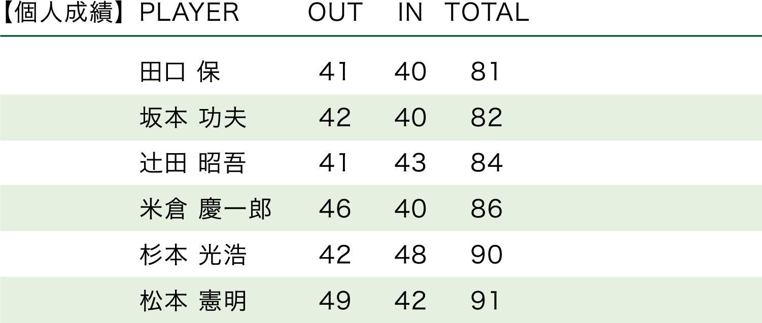 「2012・第42回大会」順位表