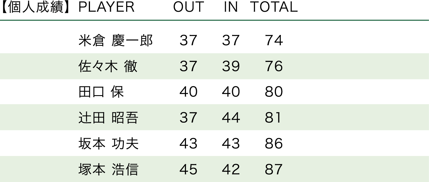 「2017・第47回大会」順位表