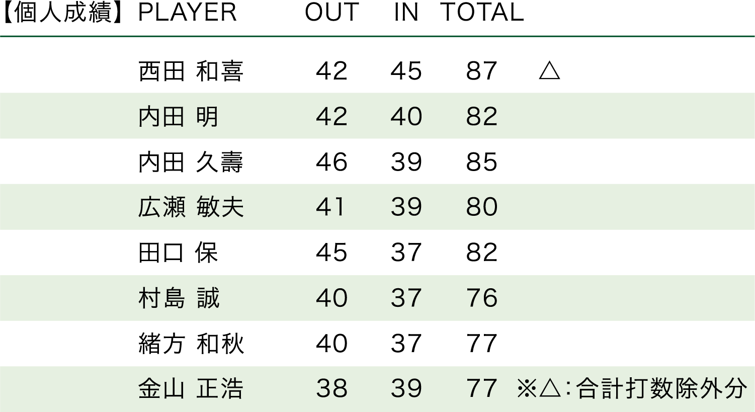 「1992年・第22回大会」順位表