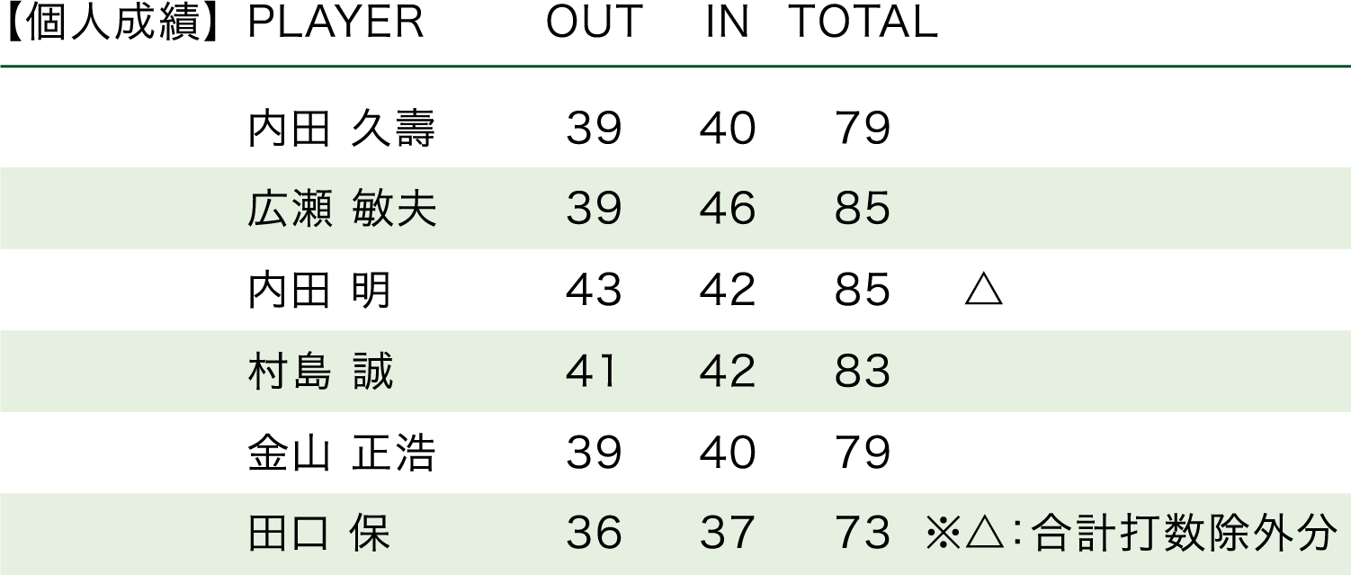 「1993年・第23回大会」順位表