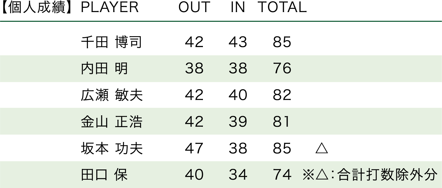 「1997年・第27回大会」順位表