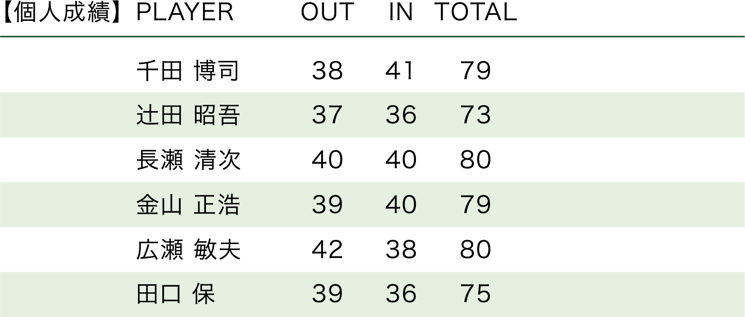 「1998・第28回大会」順位表