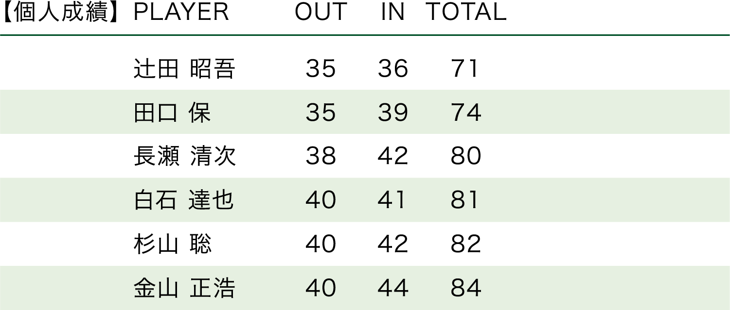 「2003・第33回大会」順位表