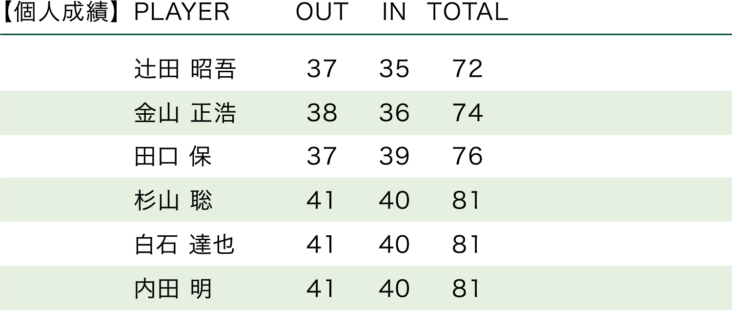 「2004・第34回大会」順位表