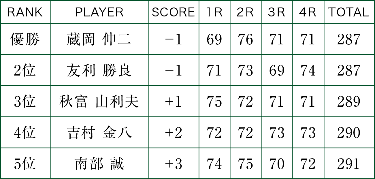 「８９年九州オープン・ゴルフ選手権」順位表