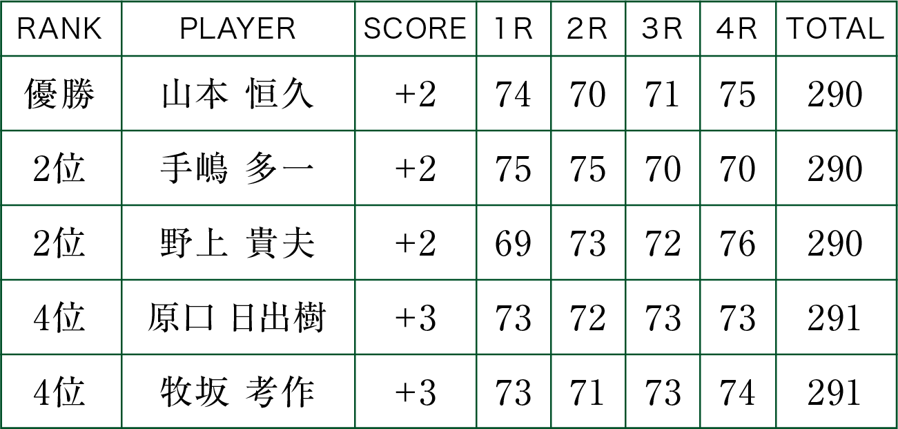 「98年九州オープン・ゴルフ選手権」順位表