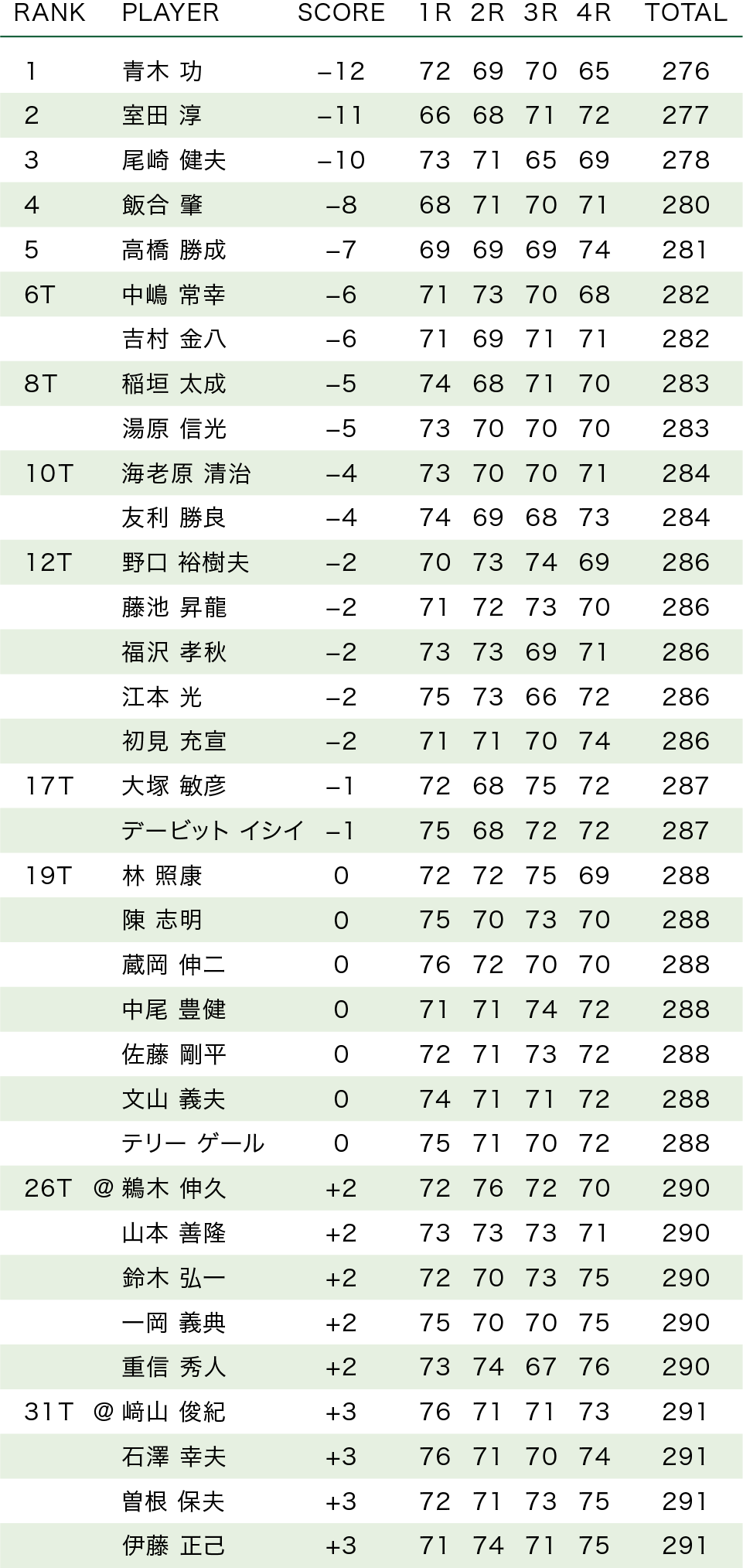 成績順位:1-34番のレポート