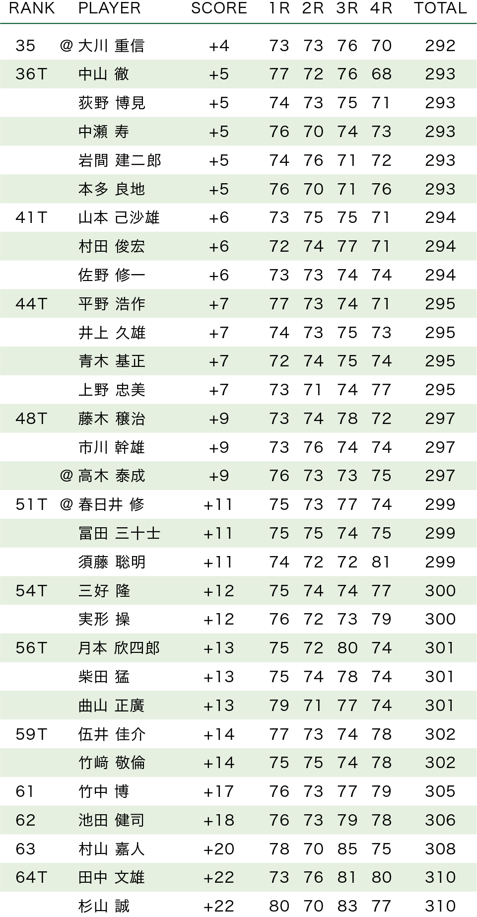 成績順位:35-65番のレポート
